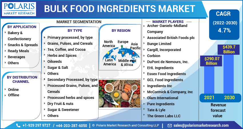 Bulk Food Ingredients Market Share, Size, Trends